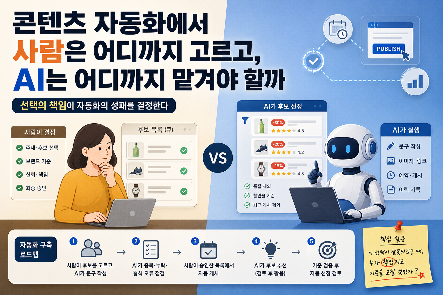 콘텐츠 자동화에서 사람은 어디까지 고르고, AI는 어디까지 맡겨야 할까